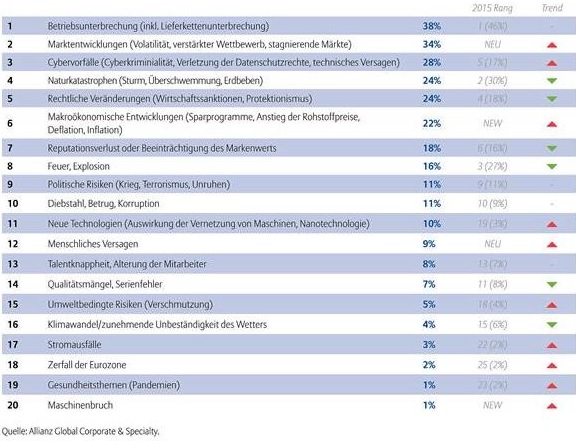 Die 20 größten Risiken für Unternehmen 2016