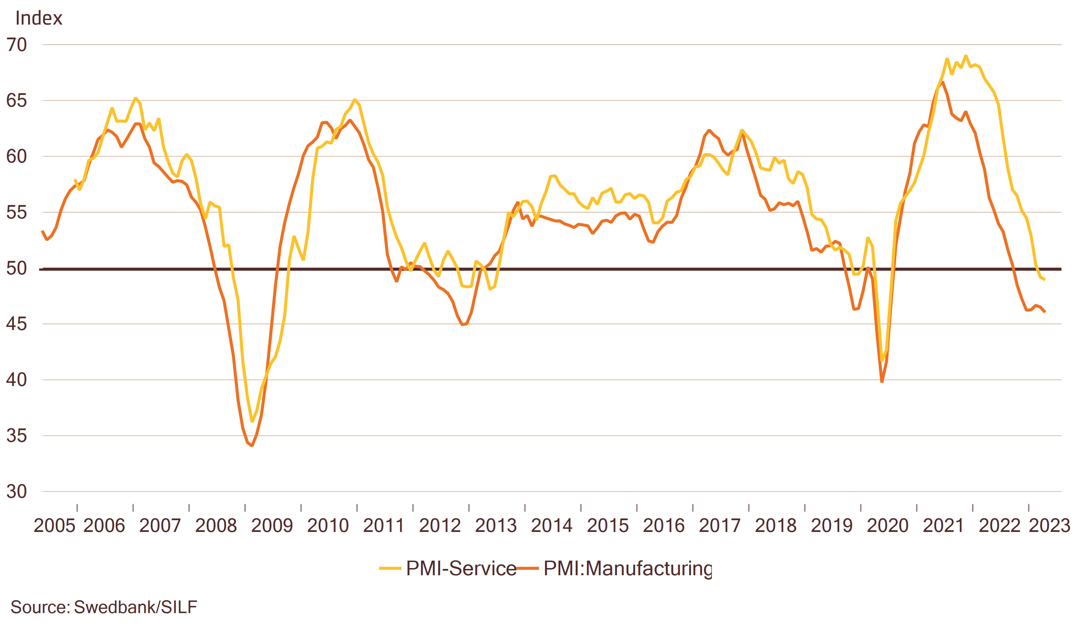 Einkäuferindex (Purchasing Manager Index, PMI) für Schweden
