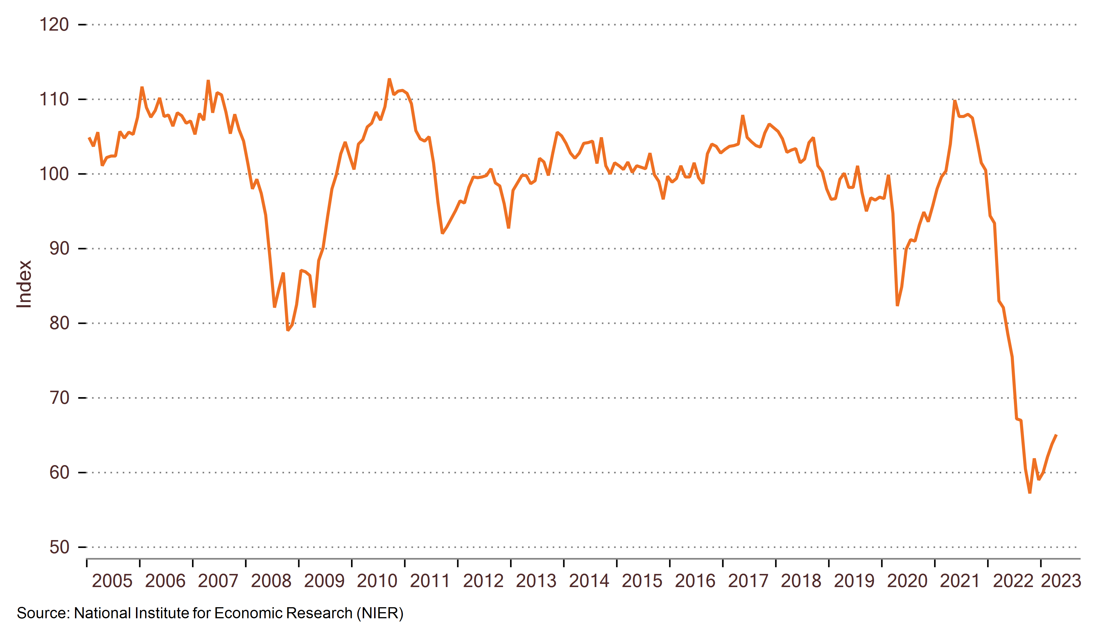 Konsumklima-Index für Schweden (Consumer Confidence Index)