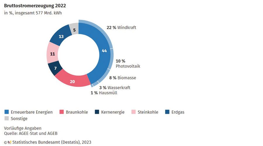 Elproduktion brutto Tyskland 2022