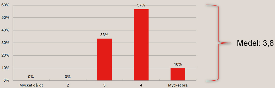 Diagram till frågan: Hur bedömer du konjunkturutvecklingen i Tyskland för 2017?