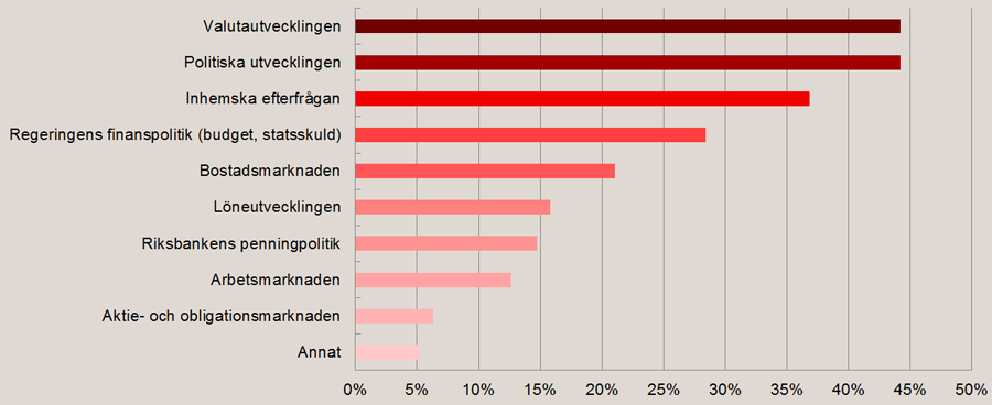 Diagram till frågan: Vilka anser du vara de största nationella konjunkturriskerna under 2017 för ditt företag/din koncern, det vill säga risker som ditt företag inte kan påverka?