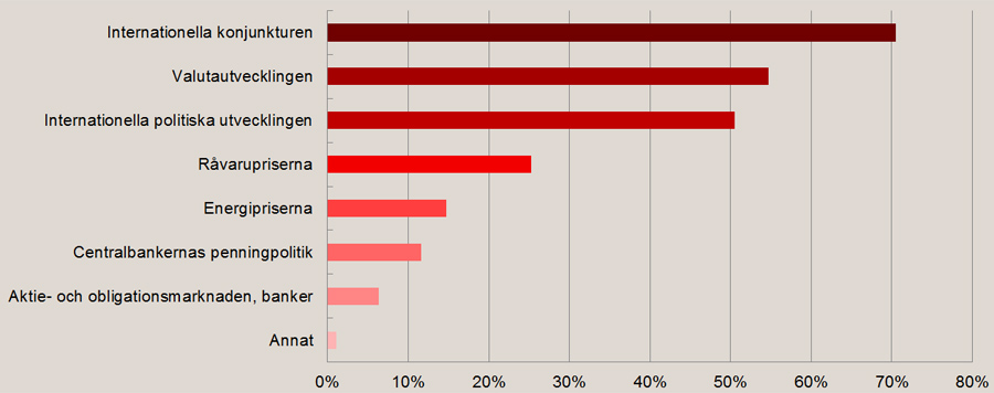 Diagram till frågan: Vilka anser du vara de största internationella konjunkturriskerna under 2017 för ditt företag/din koncern, det vill säga risker som ditt företag inte kan påverka?