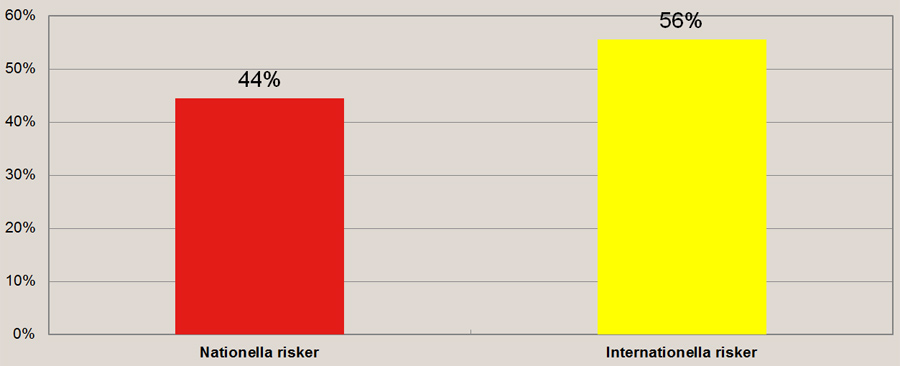 Diagram till frågan: Vilka risker väger tyngst för ditt företag?