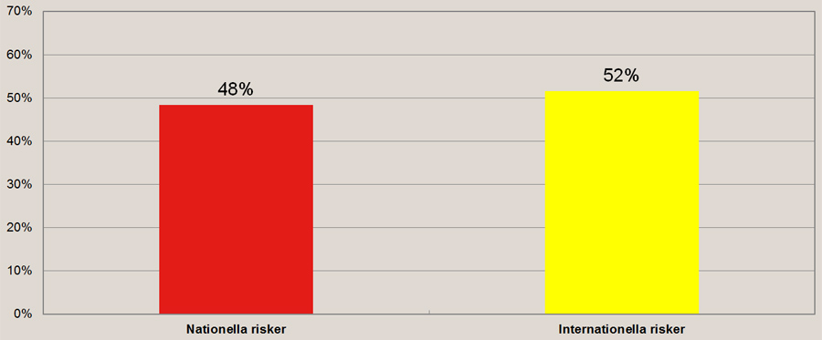 Diagram till frågan: Vilka risker väger tyngst för ditt företag?