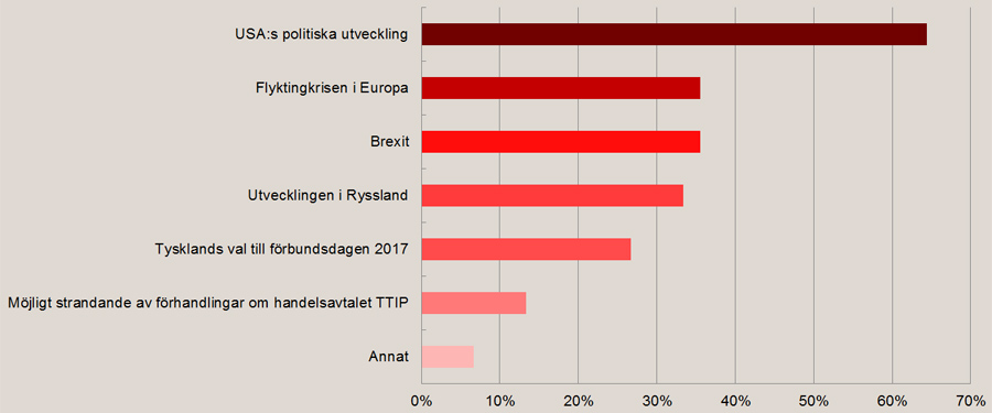 Diagram till frågan: Vilka politiska händelser under 2017 tror du kommer få störst effekt på ditt företags affärer?
