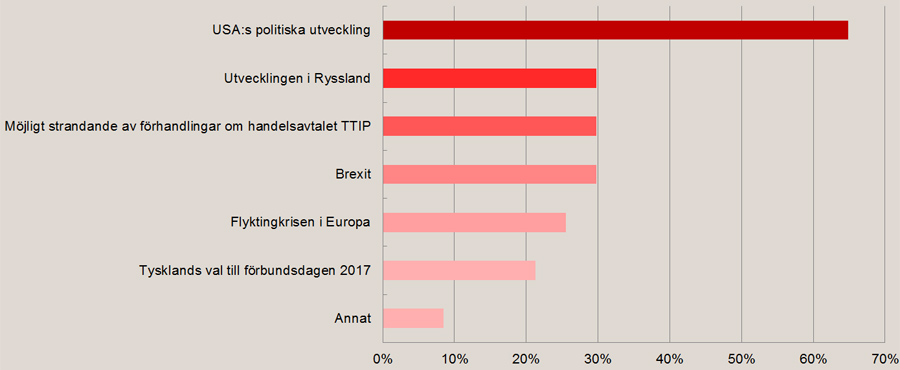 Diagram till frågan: Vilka politiska händelser under 2017 tror du kommer få störst effekt på ditt företags affärer?