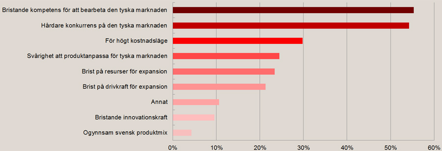 Diagram till frågan: Varför har svenska företag tappat marknadsandelar i Tyskland enligt din bedömning?