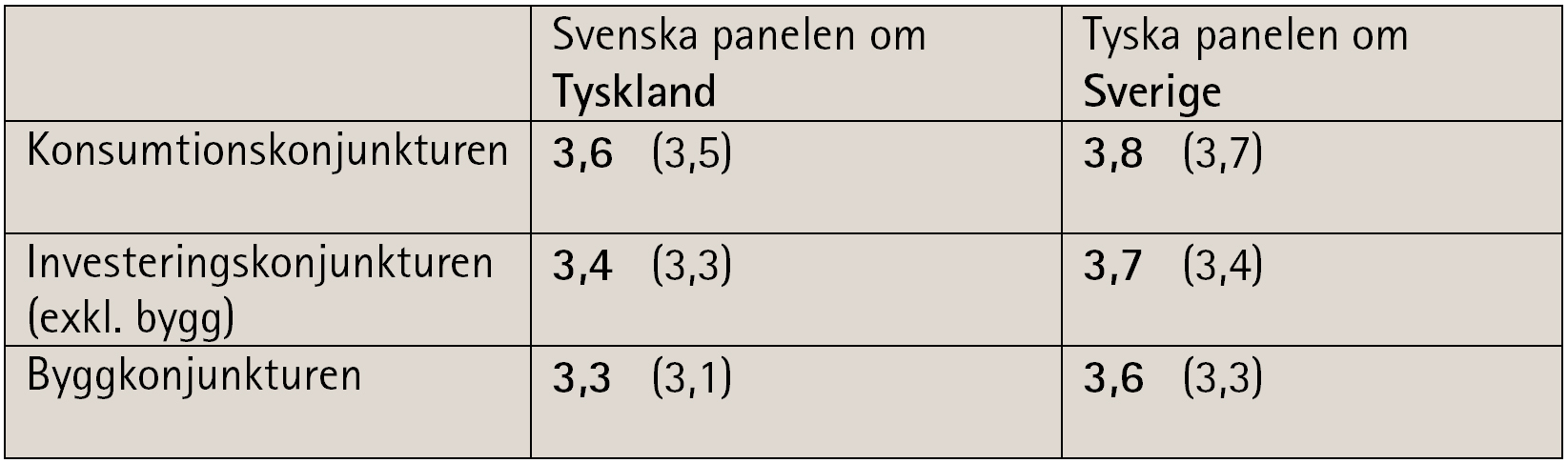 Indikatortabell med svenska panelens svar om Tyskland och tyska panelens svar om Sverige