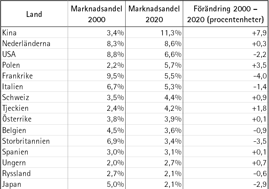 Marknadsandelarna för de 30 största tyska varuimportländerna år 2000 och 2020