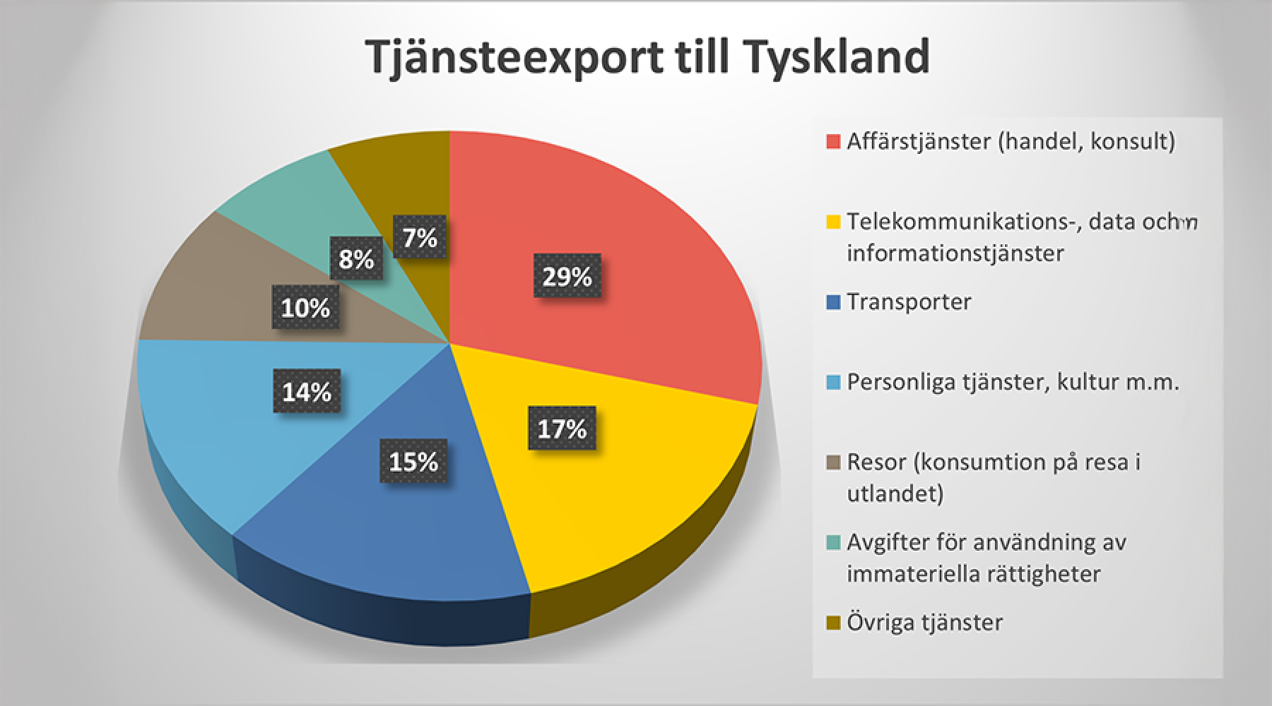 Cirkeldiagram med titeln ”Tjänsteexport till Tyskland” som visar den procentuella fördelningen av olika tjänstekategorier.