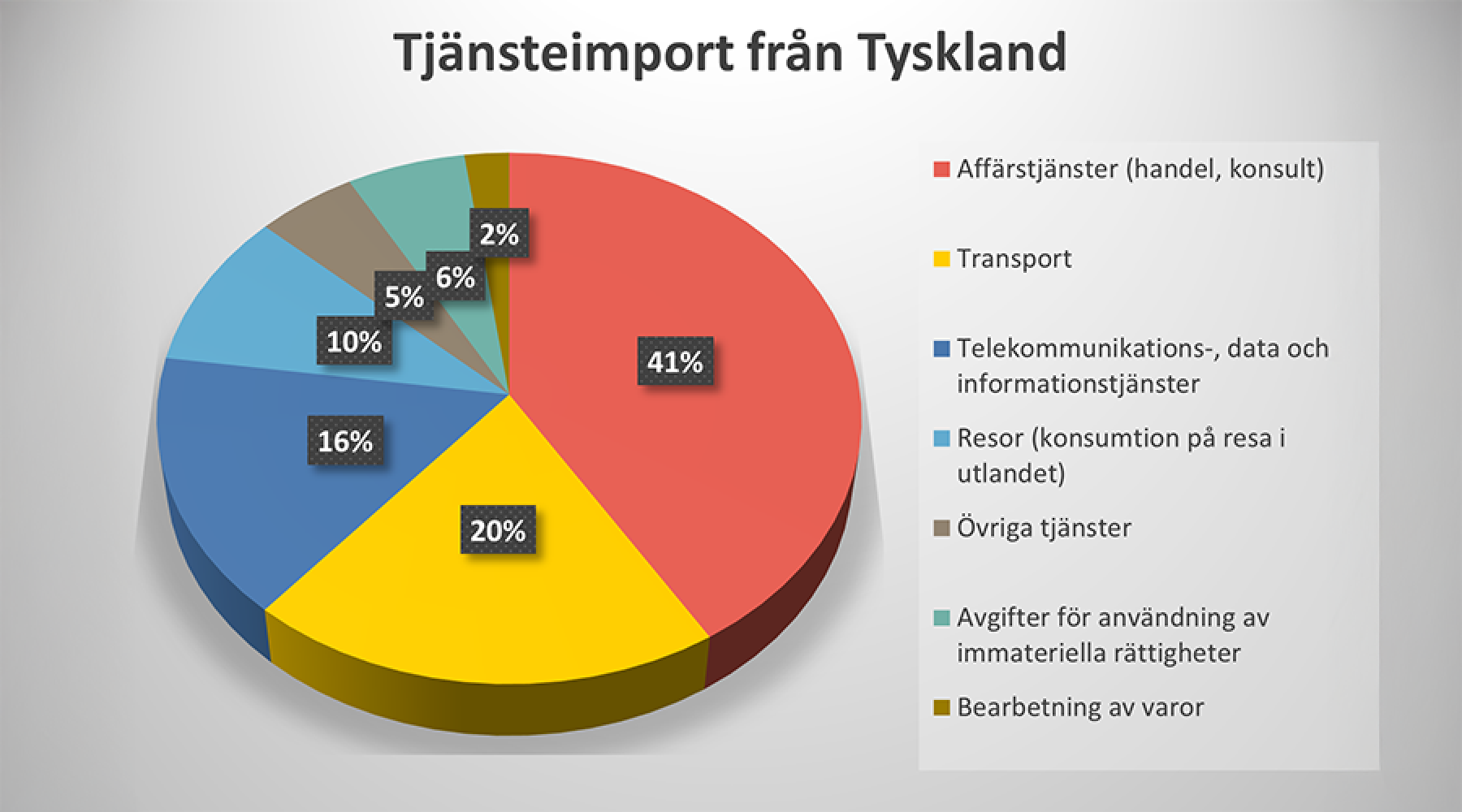 Cirkeldiagram med titeln ”Tjänsteimport från Tyskland” som visar den procentuella fördelningen av olika tjänstekategorier.