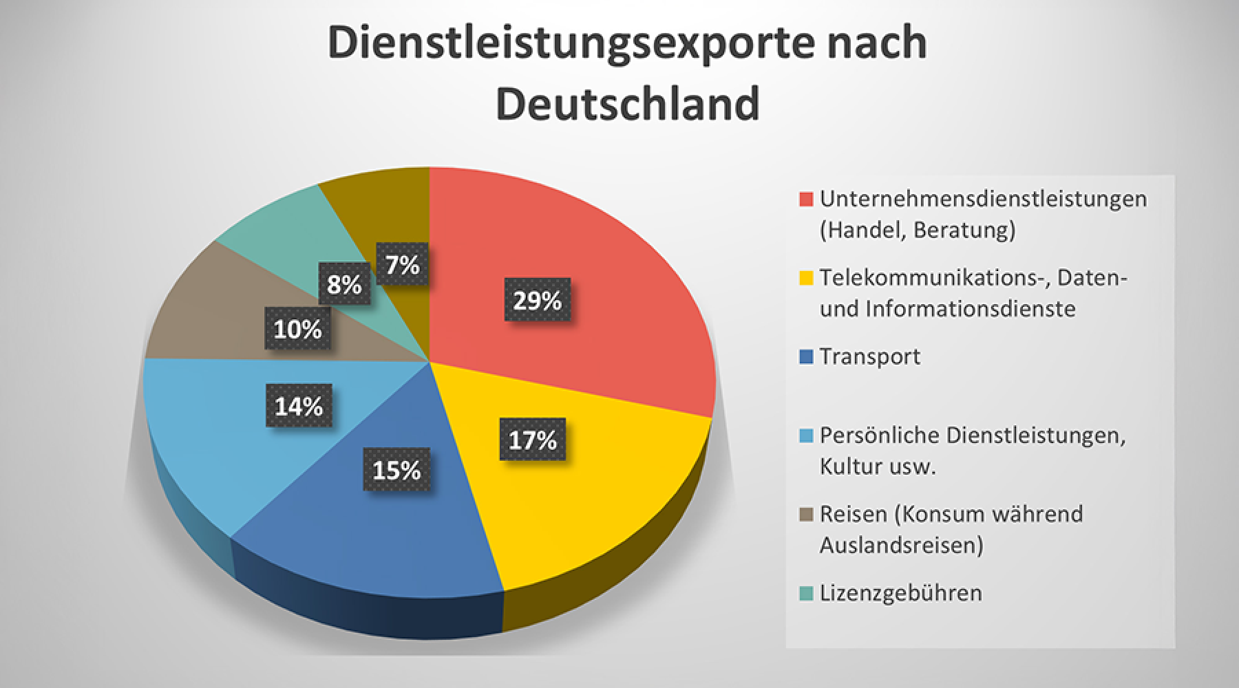 Tortendiagramm mit dem Titel ‚Dienstleistungsexporte nach Deutschland‘, das die prozentuale Verteilung verschiedener Dienstleistungskategorien zeigt.