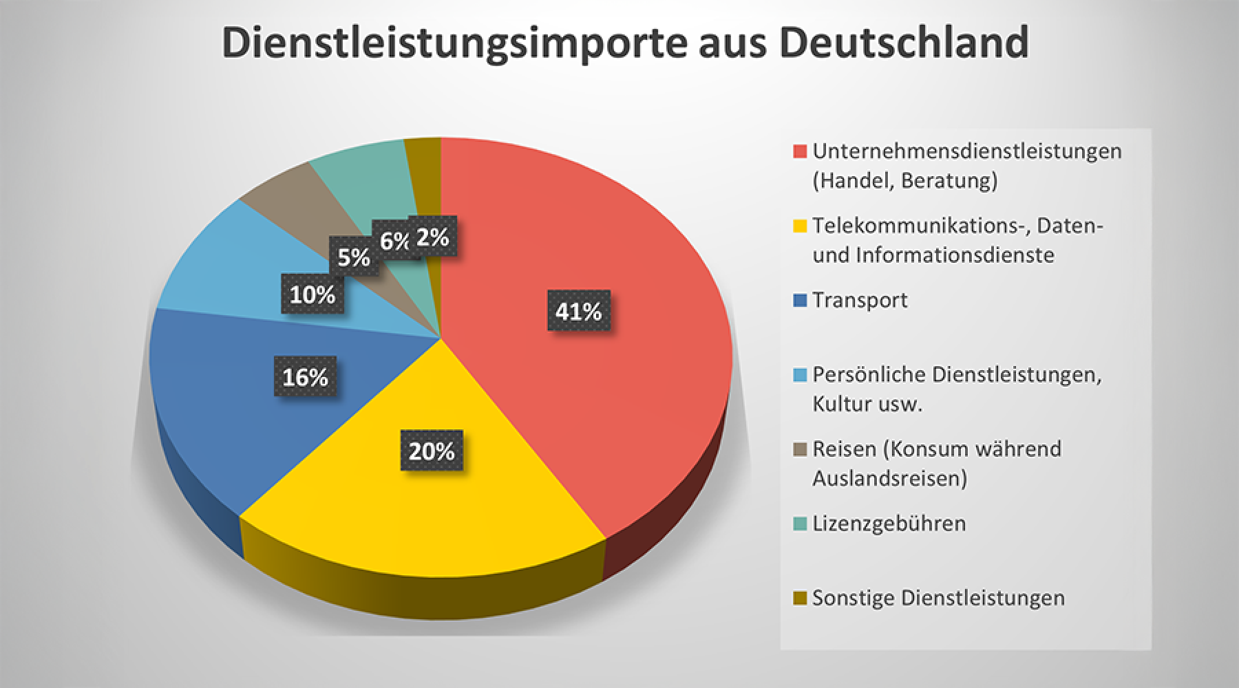 Tortendiagramm mit dem Titel ‚Dienstleistungsimporte aus Deutschland‘, das die prozentuale Verteilung verschiedener Dienstleistungskategorien zeigt.