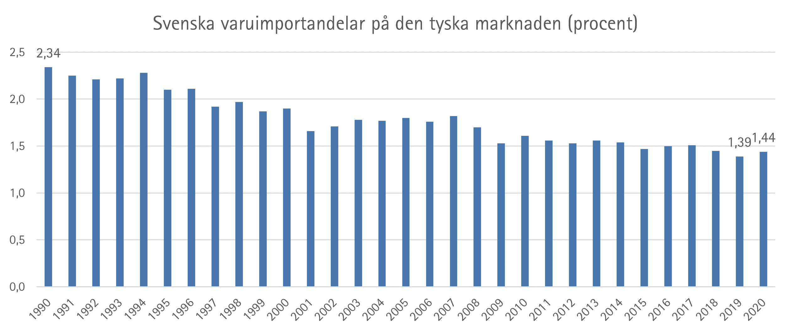 Svenska varuimportandelar på den tyska marknaden (procent)